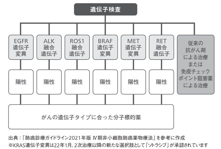 肺がんの検査と治療薬の選択