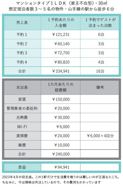 1LDKの収支表