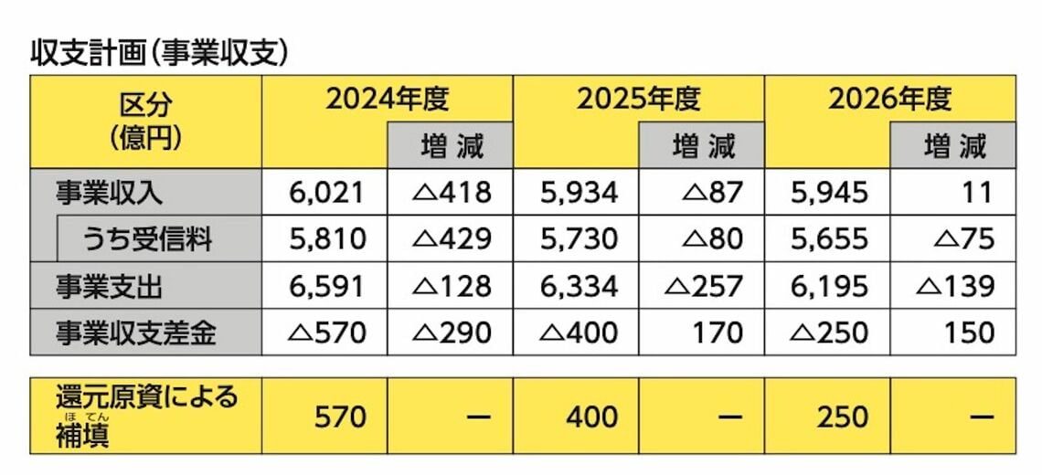 終始計画（事業収支）