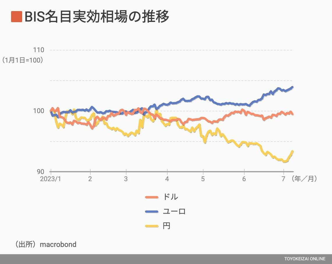 BIS名目実効指数