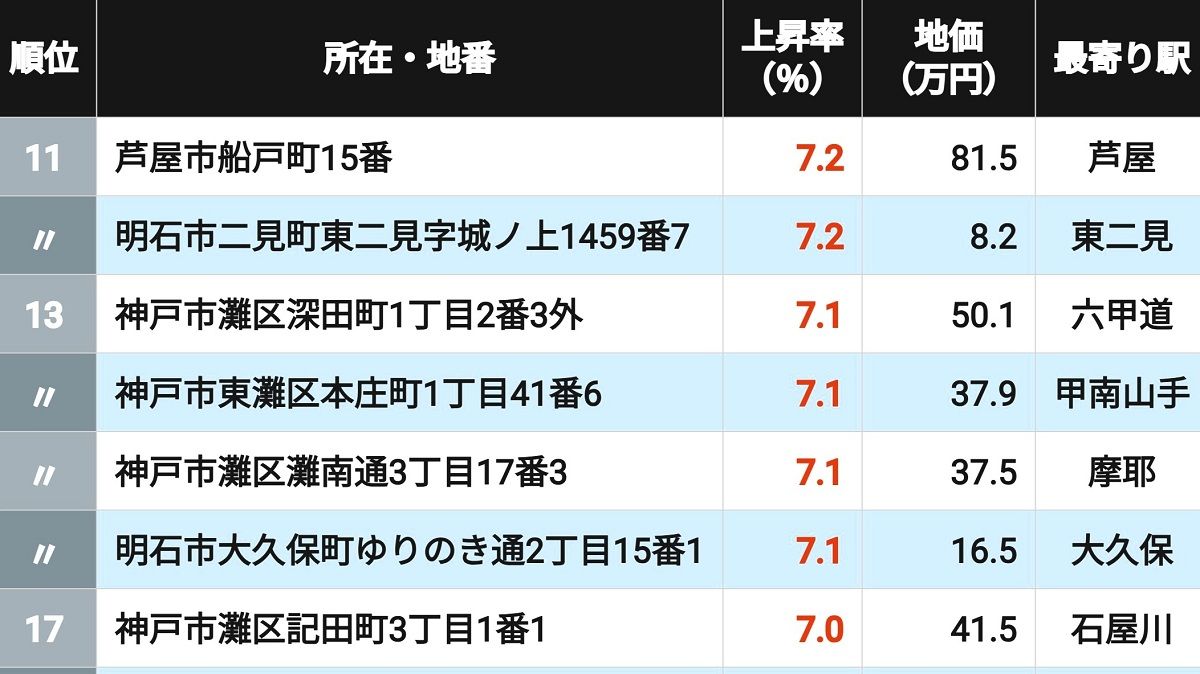2026年版】｢兵庫県の住宅地｣地価上昇率ランキングTOP302地点 2位タイは