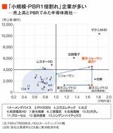 売上高とPBRでみた半導体商社
