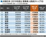 2022年度JR東日本駅乗車人員　2019年度比で利用者数の減った駅10