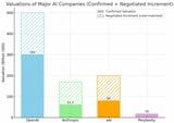 図2 生成AIスタートアップ各社の企業評価額（縦軸の単位は10億ドル） 棒グラフの網掛け部分は現在計画段階の追加出資による評価額増分（ChatGPT-5で作成）（筆者提供）