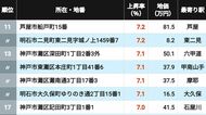 【2026年版】｢兵庫県の住宅地｣地価上昇率ランキングTOP302地点 2位タイは阪急御影＆大久保､1位に輝いた意外な地点は？