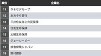 就活生2万人が選ぶ業界別｢人気企業ランキング｣ ｢売り手市場｣の中､就活生が注目する企業