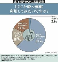 ＬＣＣが続々就航、利用してみたいですか？--東洋経済1000人意識調査