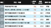 【2026年版】｢兵庫県の住宅地｣地価上昇率ランキングTOP302地点 2位タイは阪急御影＆大久保､1位に輝いた意外な地点は？