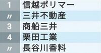 ｢離職する人が少ない大企業｣ランキングTOP100 従業員1000人以上が対象､上位企業の傾向とは