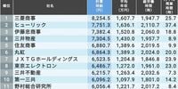 ｢有給が取れて年収も高い会社｣トップ200社 有休取得15日以上が対象､1000万円超は21社