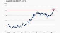 いよいよ｢ゴルディロックス相場｣は終わりへ 米国の長期金利3％は通過点にすぎない