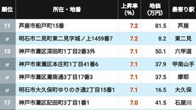 【2026年版】｢兵庫県の住宅地｣地価上昇率ランキングTOP302地点 2位タイは阪急御影＆大久保､1位に輝いた意外な地点は？