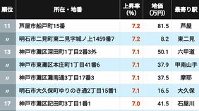 【2026年版】｢兵庫県の住宅地｣地価上昇率ランキングTOP302地点 2位タイは阪急御影＆大久保､1位に輝いた意外な地点は？
