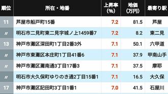 兵庫県地価上昇率11～17位