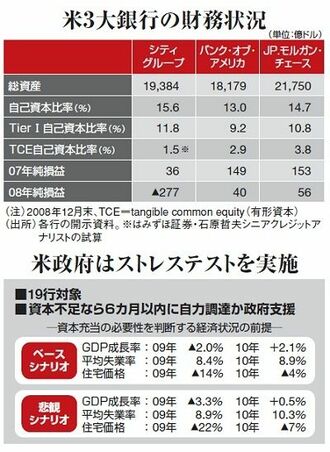 米国の金融システム不安は第２ステージ突入、デフレスパイラルが危機に拍車　