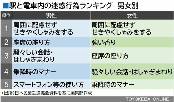 迷惑行為ランキング 男女別