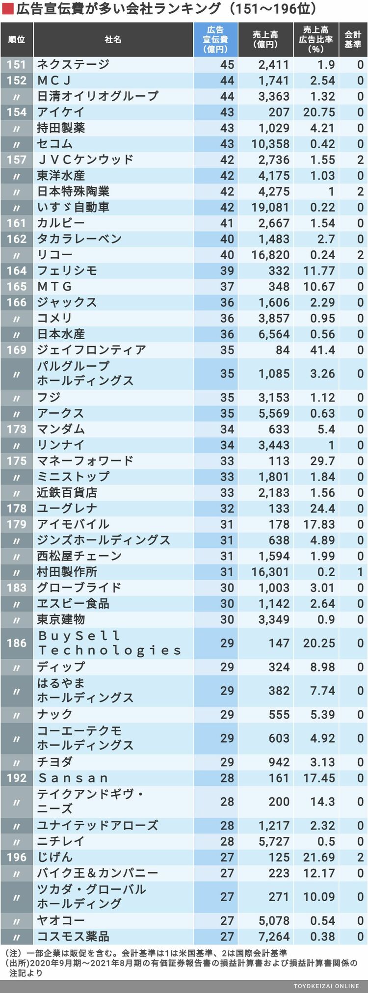 広告宣伝費｣が多いトップ300社ランキング 1000億円以上の広告費をかけ