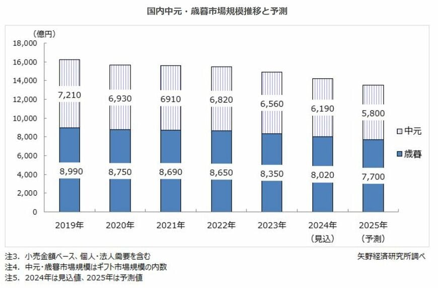 国内中元・歳暮市場規模推移と予測