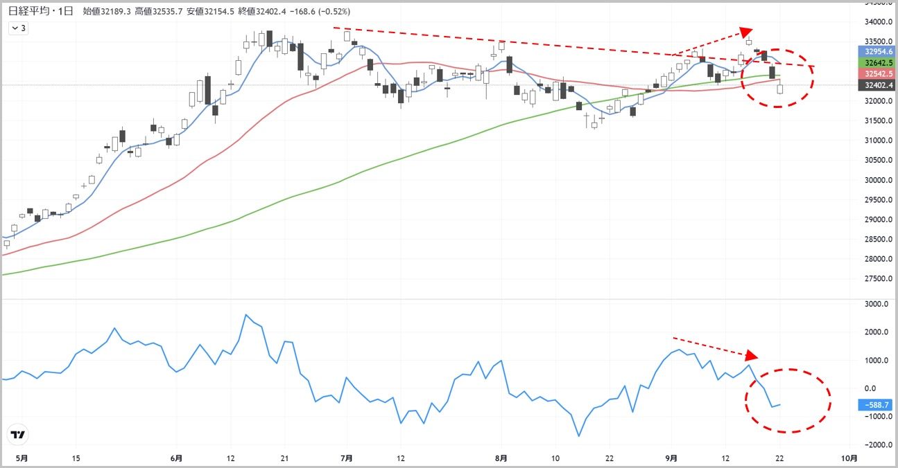 上放れがダマシに終わった日経平均､｢再騰｣の条件は何か｜会社四季報オンライン