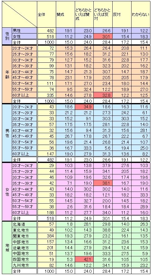 花粉症対策費の増額に賛成ですか 反対ですか 東洋経済1000人意識調査 オリジナル 東洋経済オンライン 社会をよくする経済ニュース