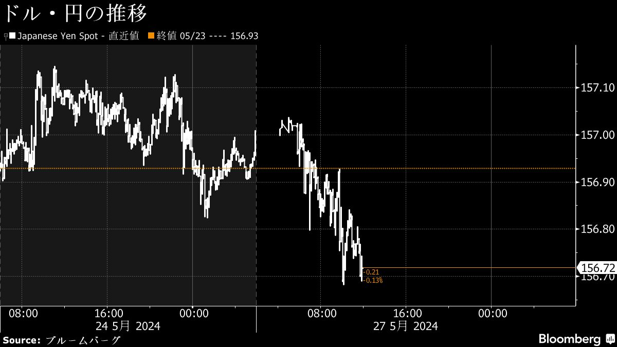ドル円相場は156円台後半､日銀正副総裁の講演に注目｜会社四季報オンライン