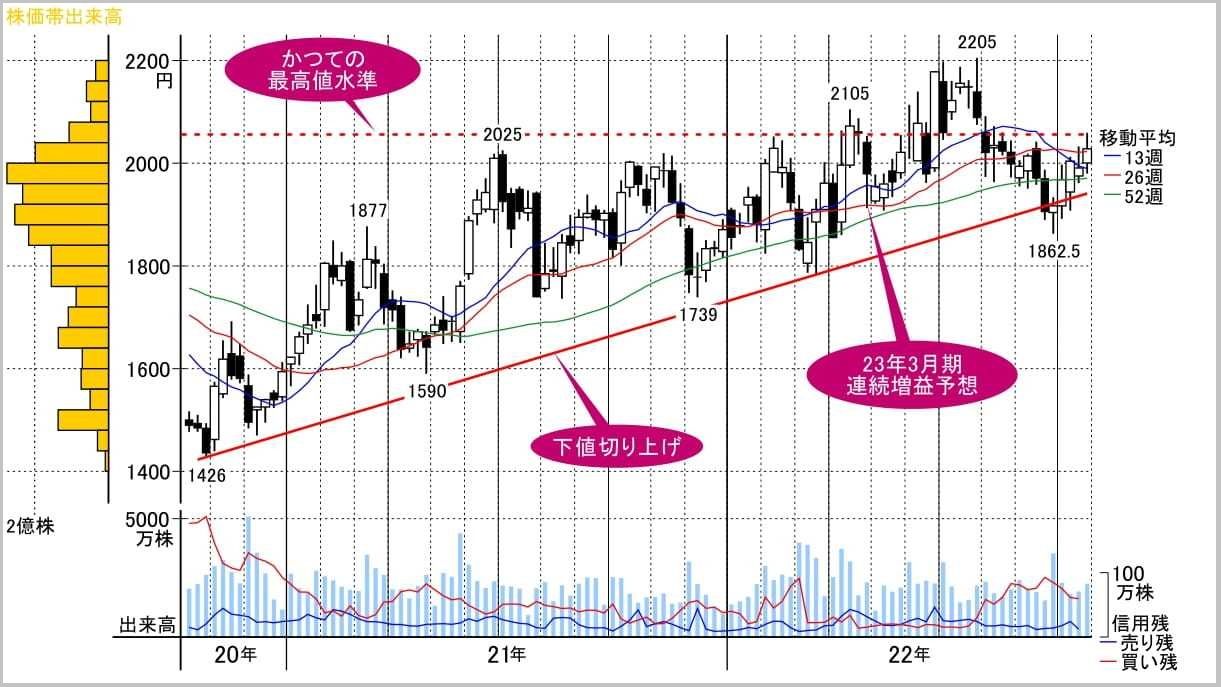 上場来高値更新で大相場に期待､円安追い風の大手製薬株｜会社四季報