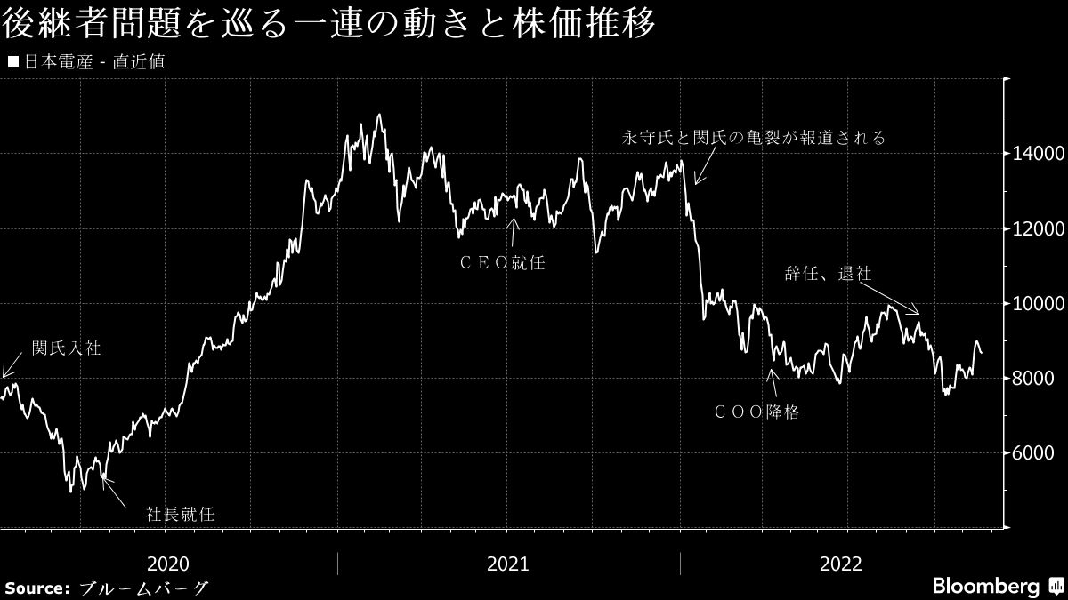 日本電産が秘める 株価暴落 リスク 解決策は未だ見えず 会社四季報オンライン