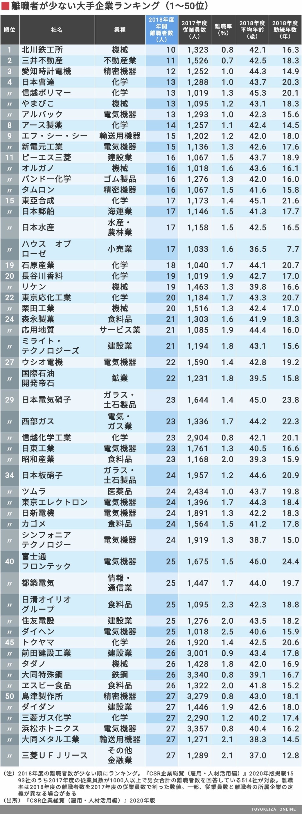 「離職する人が少ない大企業」100社ランキング 就職四季報プラスワン 東洋経済オンライン 社会をよくする経済ニュース 「離職する人が少ない大企業」100社ランキング 就職四季報プラスワン 東洋経済オンライン 社会をよくする経済ニュース