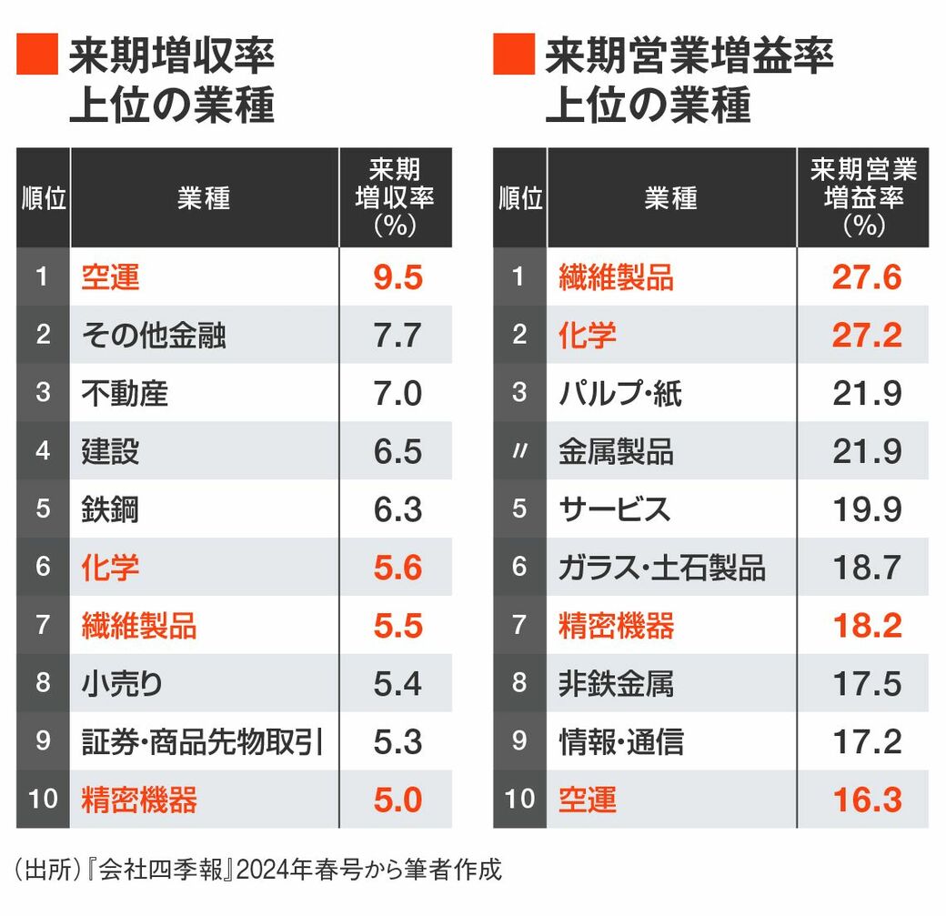 四季報 まとめ売り 2017年〜2023年 四季報 まとめ売り 2017年〜2023年 - ビジネス・経済安い 通販