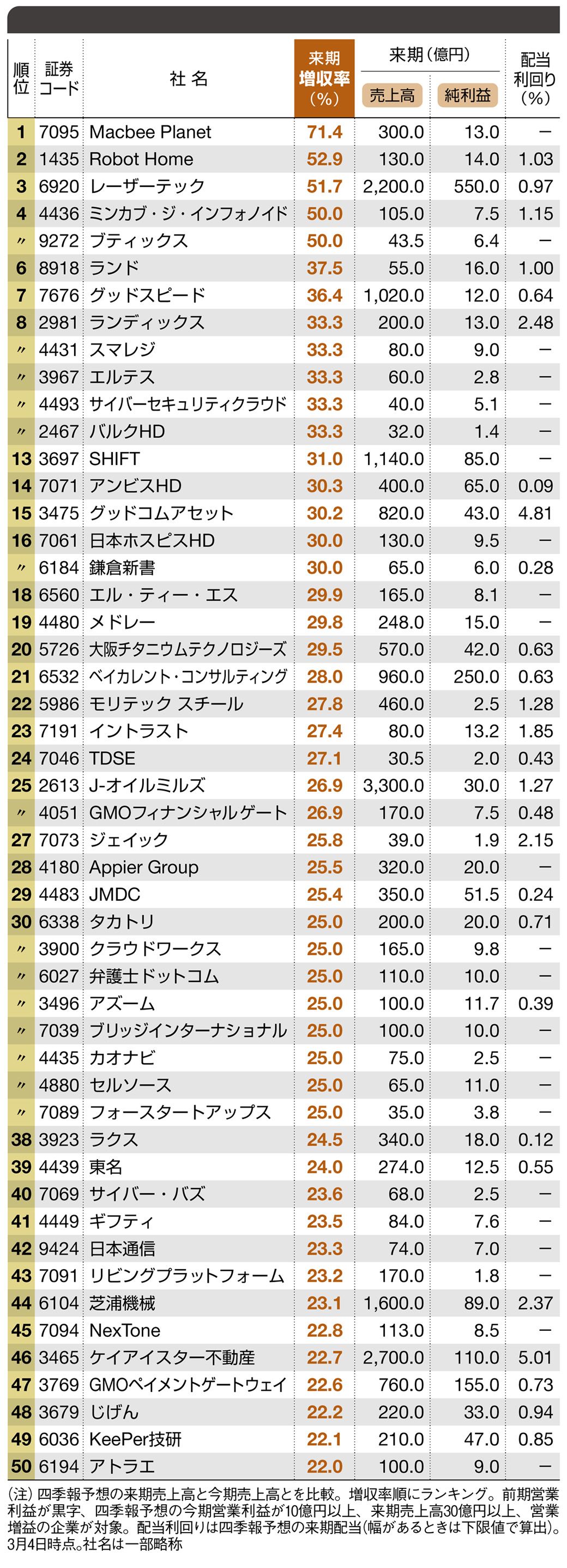 四季報｢春号｣を先取り ! 来期増収率ランキングTOP50｜会社四季報
