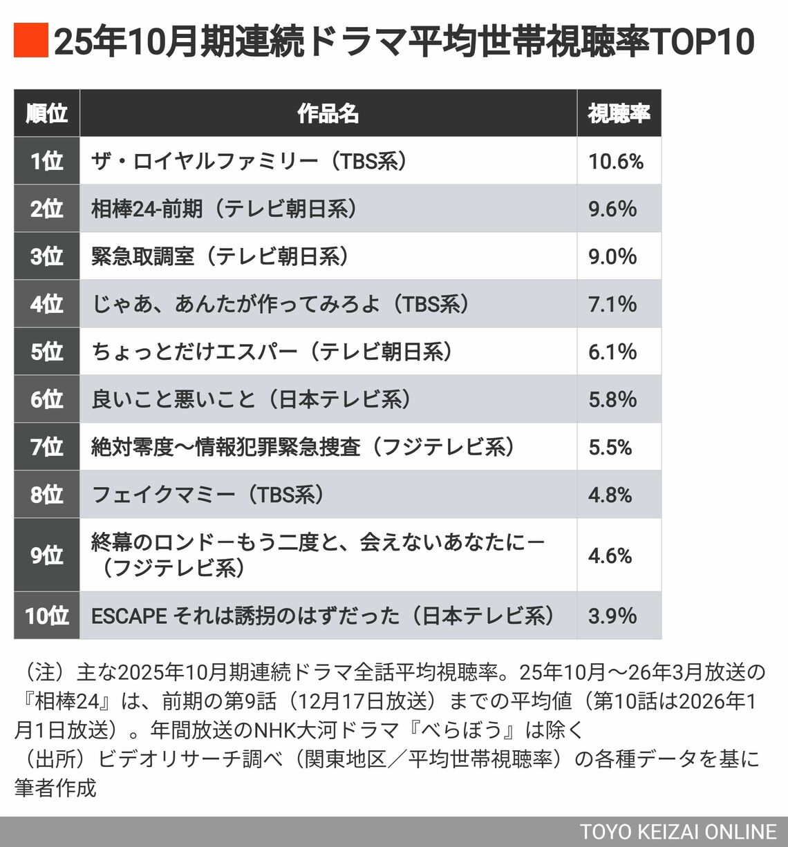 25年10月期連続ドラマ平均世帯視聴率「トップ10」