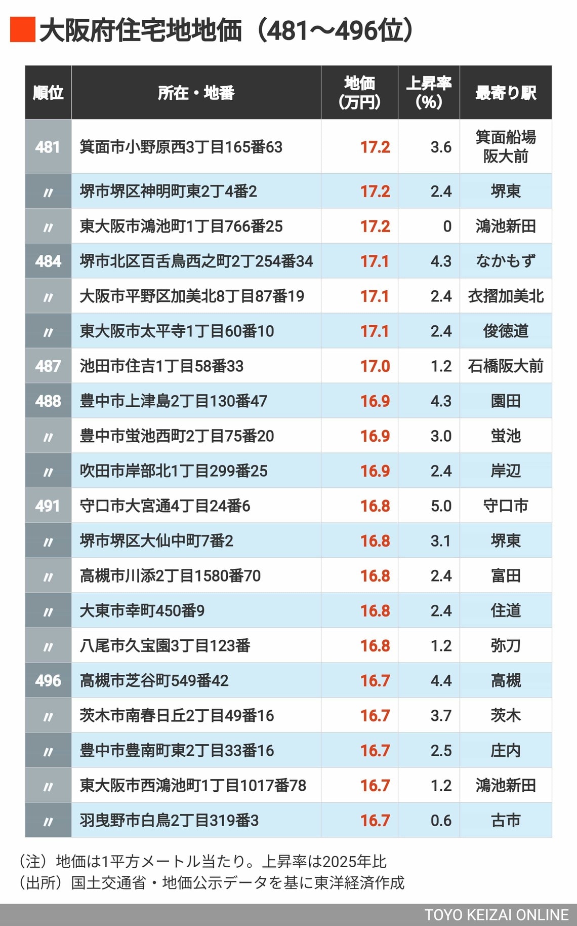 2026年大阪住宅地地価481～496位