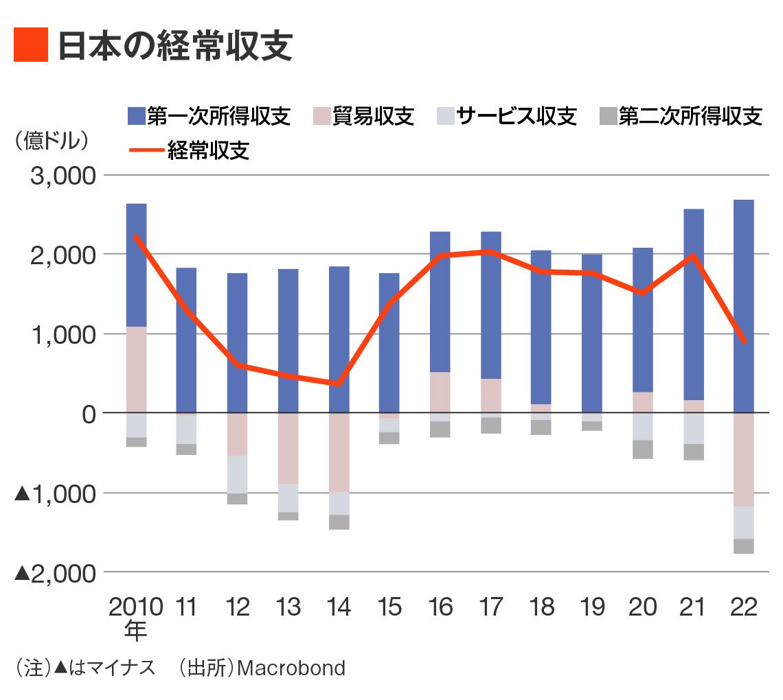 日本の経常収支