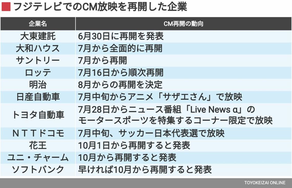 CMを再開した企業