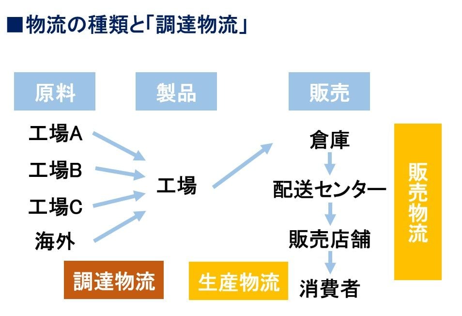 原料を製品工場に運ぶまでの物流を「調達物流」という（図：筆者作成）