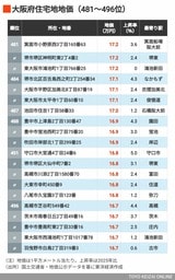 2026年大阪住宅地地価481～496位