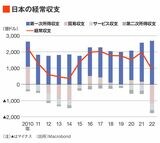 日本の経常収支