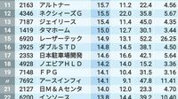 ｢高配当｣が安定して期待できる50社ランキング いま注目の投資指標｢DOE｣で最新データを分析