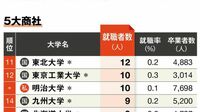 最新!｢難関業種への就職に強い大学｣ランキング 5大商社､外資コンサル､テレビ､メガバンクを集計