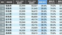 ｢結婚に比べて離婚が多い｣都道府県ランキング