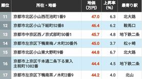 【2026年版】地価が高い｢京都府の住宅地｣ランキングTOP301地点 4位は祇園四条､2位が今出川､では1位になったのは？