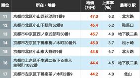 【2026年版】地価が高い｢京都府の住宅地｣ランキングTOP301地点 4位は祇園四条､2位が今出川､では1位になったのは？