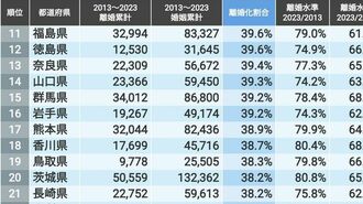 ｢結婚に比べて離婚が多い｣都道府県ランキング