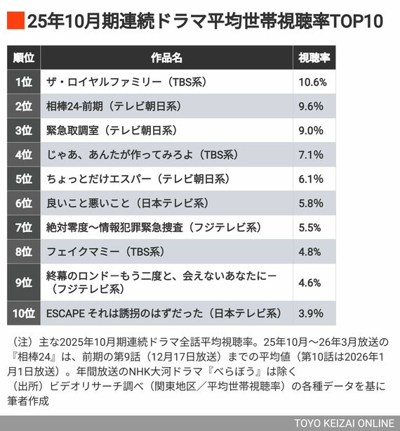 25年10月期連続ドラマ平均世帯視聴率「トップ10」