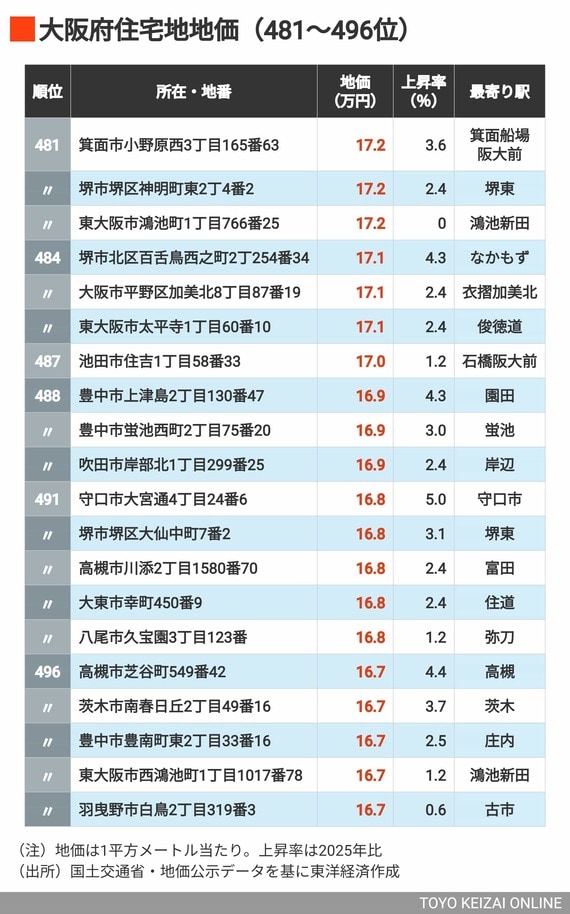2026年大阪住宅地地価481～496位
