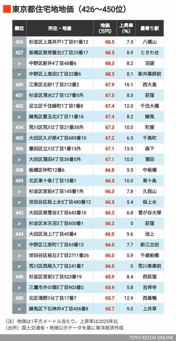 2026年東京都住宅地地価426～450位
