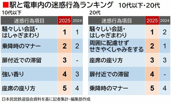 年齢別ランキング10代20代