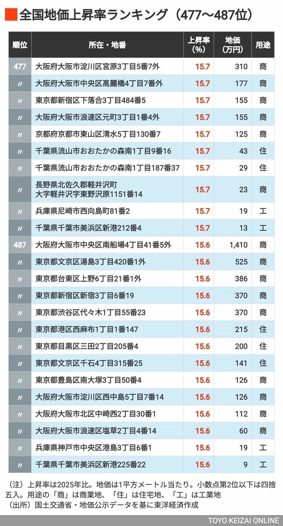 2026年地価上昇率ランキング477〜487位