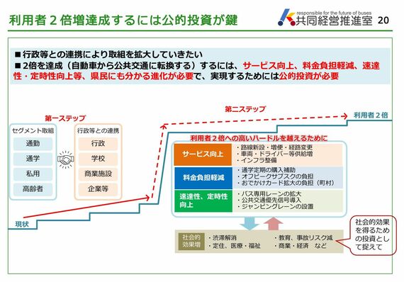 利用者2倍を達成するためのステップ（熊本地域乗合バス事業共同経営に関する状況報告 2025年7月より）