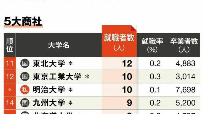 最新!｢難関業種への就職に強い大学｣ランキング